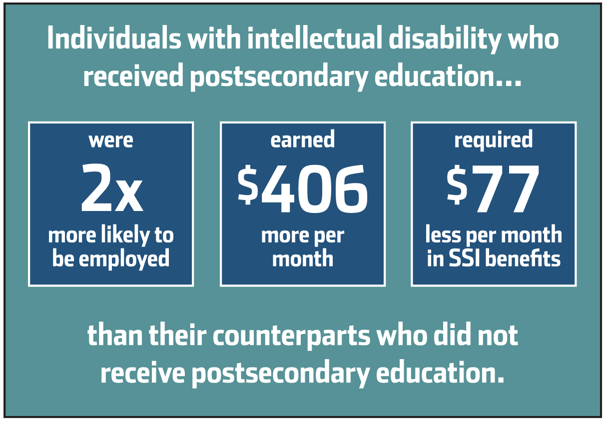 Individuals with intellectual disability who receive postsecondary ed are 2X more employable, make $406 more income, and require $77 less in SSI, per month